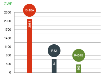 Comparison of refrigerant GWP