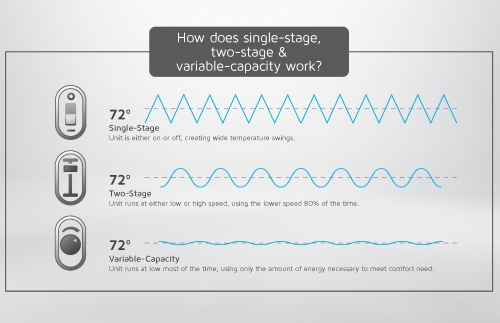 How does single stage, two-stage, and variable speed work?
